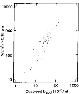 Figure 6. Concentration of particles (cm -3 ) with  radius r > 0.18 μm as a function of observed  scattering coefficient