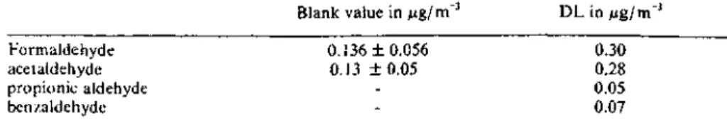 Table 1: Detectability limit (DL) of the aldehydes for a sample size of 200 L air and an injection  volume of 20 μl of the sample extract eluate