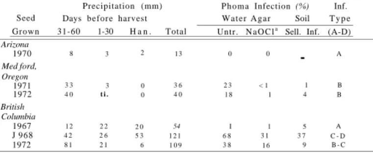 Table 1. — Relation of precipitation to Phoma infection of sugarbeet seed —  western North America
