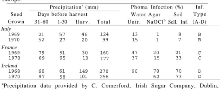Table 2. — Relation of precipitation to Phoma infection of sugarbeet seed —  Europe. 