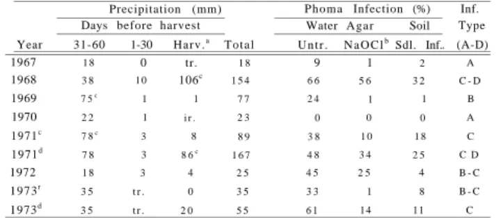 Table 3. — Relation of precipitation to Phoma infection of sugarbeet seed —  Willamette Valley, Oregon