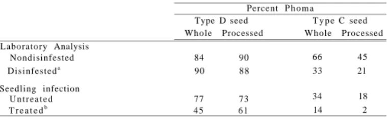 Table 4. — Effect of processing and treating of type C and D sugarbeet seed  on Phoma infection