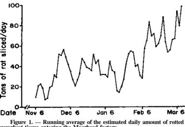 Figure 1. — Running average of the estimated daily amount of rotted  sugarbeet tissue entering the Moorhead factory