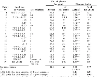 Table 3. — Comparison of sugarbeet lines for yellow wilt resistance; experiment  1, La Platina, 1973-74; 4 replications; results recorded July 16-19, 1974