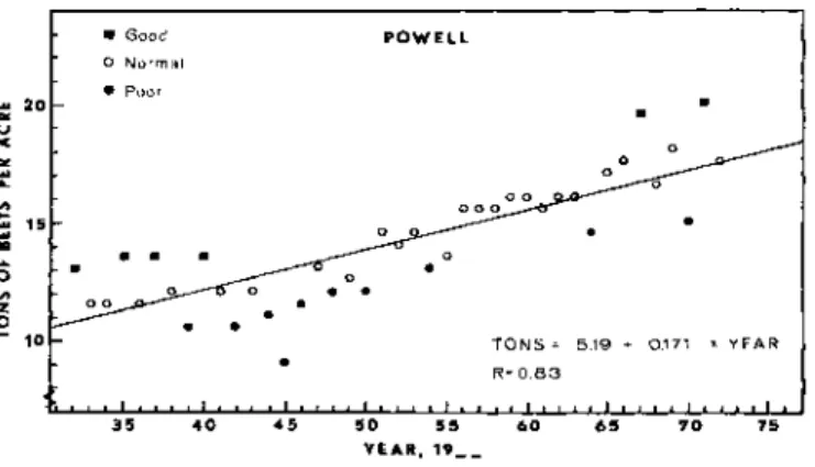 Figure 1. — Tons of beets per acre as a function of year for Powell. 