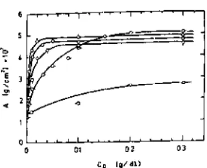 Fig. 12. Root-mean-square thickness t rms  of the adsorbed polymer layer vs. polymer concentra- concentra-tion 70) 