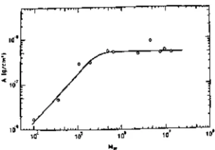 Fig. 14. Adsorbance A at the bulk polymer concentration 0.3 g/dl vs. molecular weight 70) 