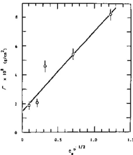 Fig. 25. Plot of adsorbance at C = 0.1 g/dl against the square root of ionic strength 114 ' 