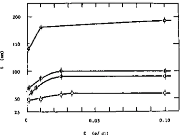 Fig. 26. Plots of thickness of the adsorbed layer vs. polyelectrolyte concentration at various ionic  strengths 114 '