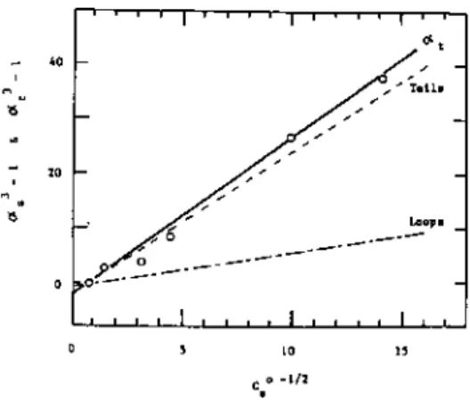 Fig. 27. Comparison of plots for a t3  - 1 and a 3  - 1 vs. the inverse square root of ionic strength 114) :  ( ) a 35  - 1 for the tail size &lt;i&gt; 0t  = 1,890; ( ) a 3S  - 1 for the loop size (i) 0l  = 129 