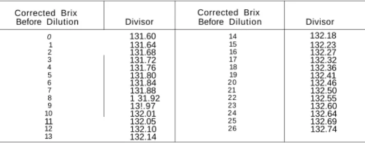 Table giving the divisor, corrected for the brix of the solution, of the formula to be used in  the Jackson &amp; Gillis method IV 