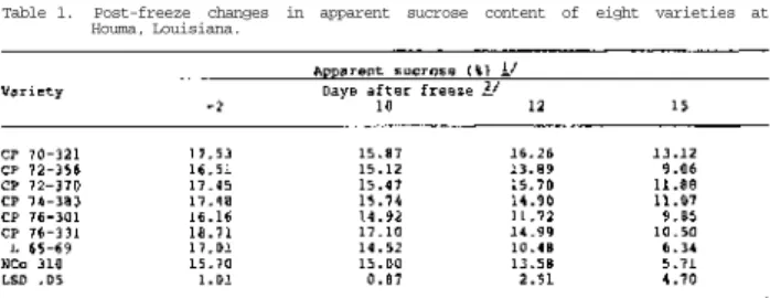 Table 1. Post-freeze changes in apparent sucrose content of eight varieties at  Houma, Louisiana