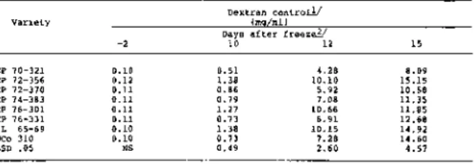 Table 3. Post-freeze changes in dextran content of eight varieties at Houma, Louisiana