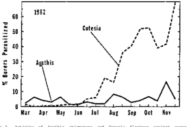 Figure 2. Activity of Agathis stigmatera and Cotesia flavipes against sugarcane  borers in Florida during 1982