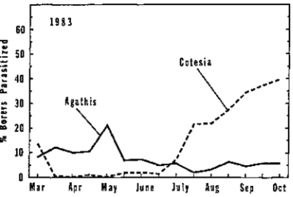 Figure 3. Activity of Aqathis stigmater and Cotesia flavipes against sugarcane  borers in Florida during 1983