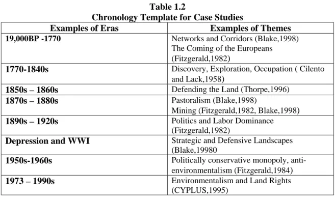 Table 1.2. Outlines the eras and some  examples of their relation to selected  thematic histories