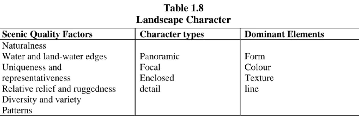 Table 1.8  Landscape Character 