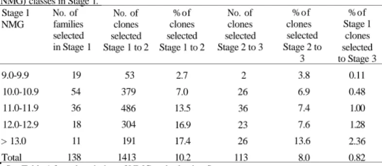 Table 2. Selection rates, from Stage 2 to 3, of clones derived from different net merit grade  (NMG) classes in Stage l
