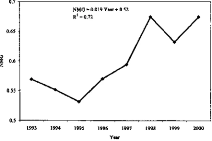 Figure 3. Population improvement in sugarcane: performance (NMG) of seedlings (Stage 1)  relative to the cultivar Q151 from 1993 to 2000
