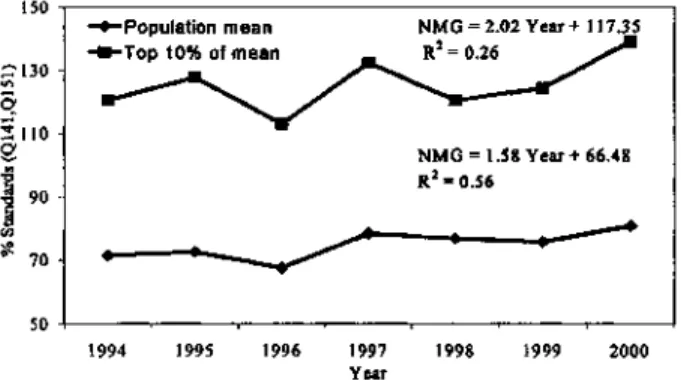 Figure 4. Population improvement in sugarcane: performance (NMG) of clones in Stage 2  relative to the cultivars Q141 and Q151 from 1994 to 2000