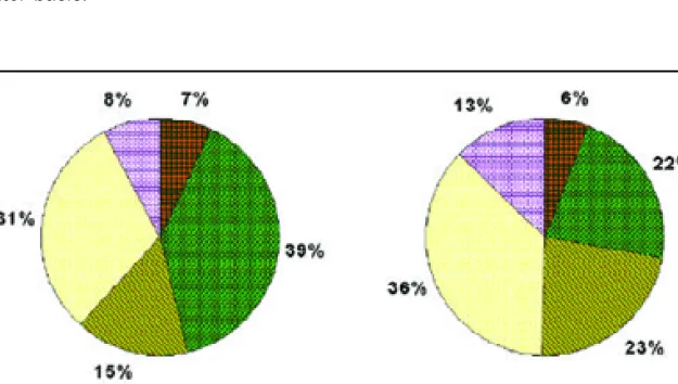 Figure 2.1: Mean percentage of roughage storage (dry matter) per household at the start of winter in the two transects