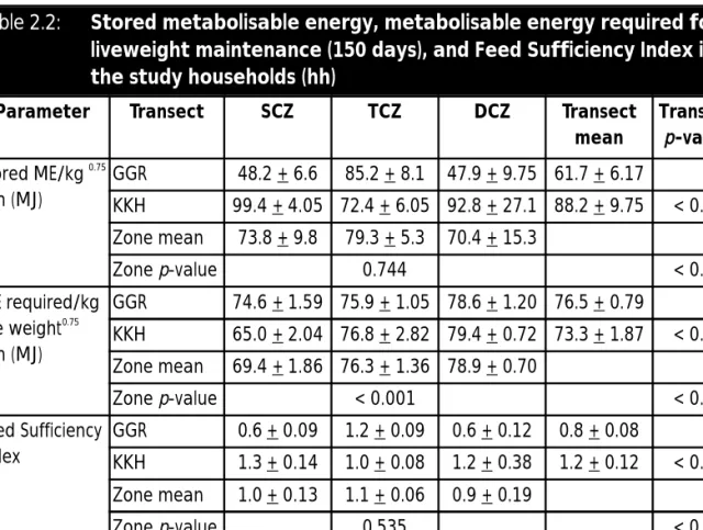 Table 2.2:  Stored metabolisable energy, metabolisable energy required for liveweight maintenance (150 days), and Feed Sufficiency Index in the study households (hh)