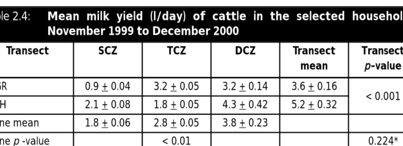 Table 2.4:  Mean milk yield (l/day) of cattle in the selected households November 1999 to December 2000
