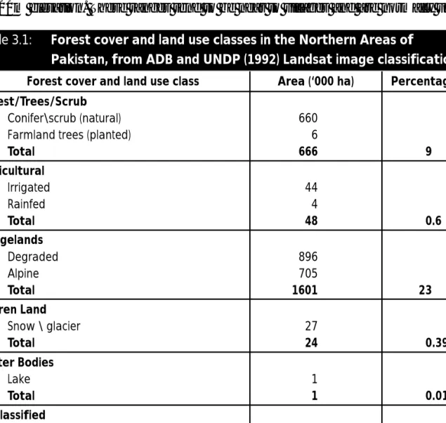 Table 3.1:  Forest cover and land use classes in the Northern Areas of