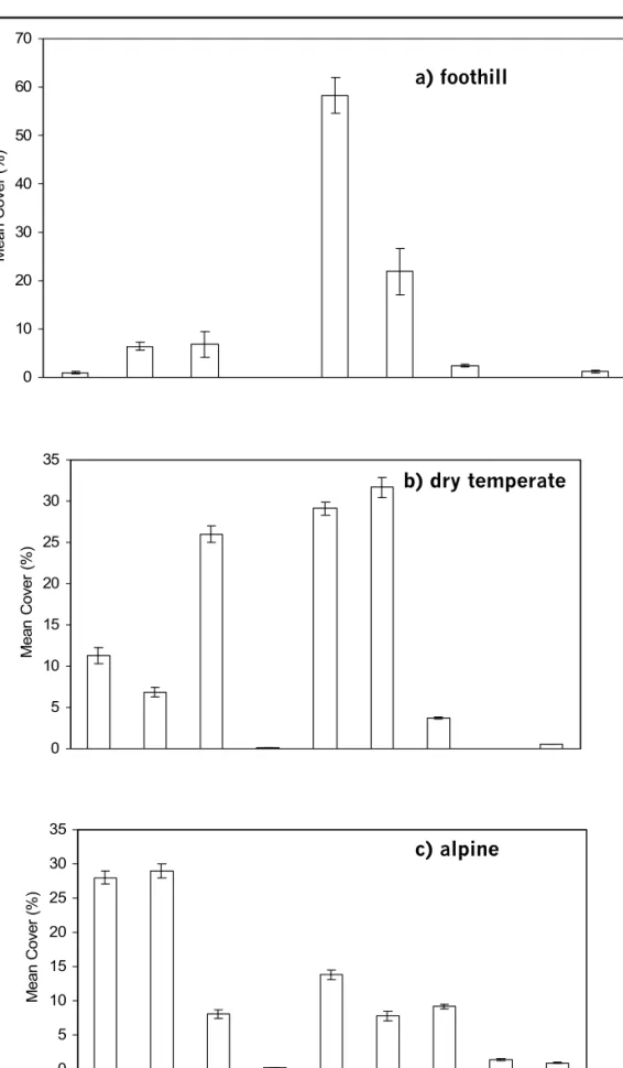Figure 3.3: Mean cover a) foothill range type, b) dry temperate range type, c) alpine range type