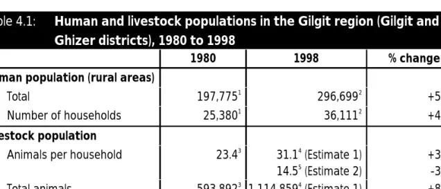 Table 4.1: Human and livestock populations in the Gilgit region (Gilgit and Ghizer districts), 1980 to 1998