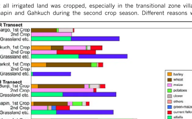 Figure 4.2: Cropping patterns in the study sites (2000); areas reported are for 20 households