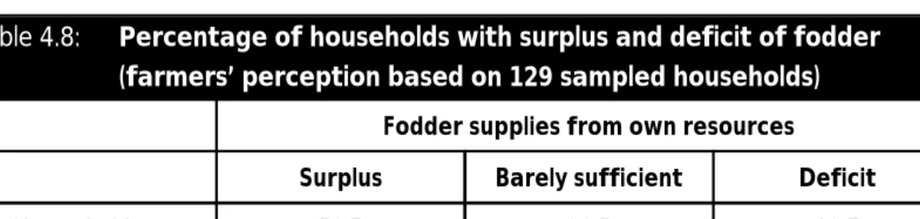 Table 4.8: Percentage of households with surplus and deficit of fodder (farmers’ perception based on 129 sampled households)
