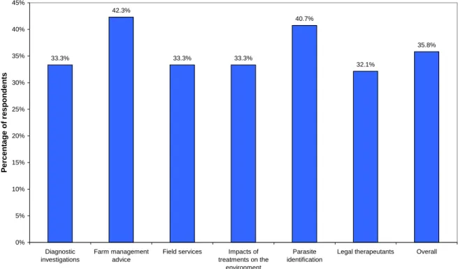 Figure 10. Proportion of aquaculture respondents believing that more training is required for AAH veterinarian 
