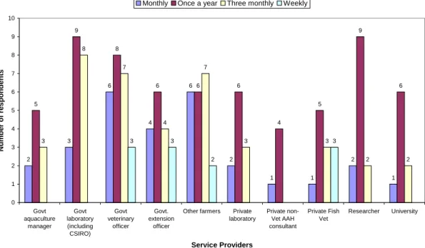 Figure 16. Ranking of service providers by the frequency of their use by aquaculture stakeholders.