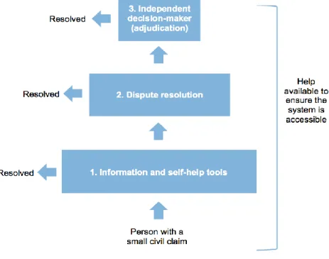 Figure 1: Potential Stages of an Online Dispute Resolution System 113   