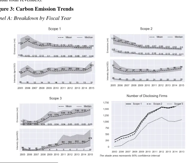 Figure 3: Carbon Emission Trends   Panel A: Breakdown by Fiscal Year  