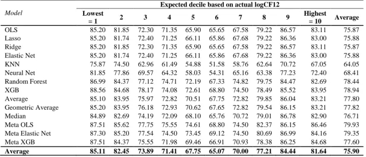 Table 10: Robustness Test on Model Prediction Bias    Panel A: Test of percentile ranking  