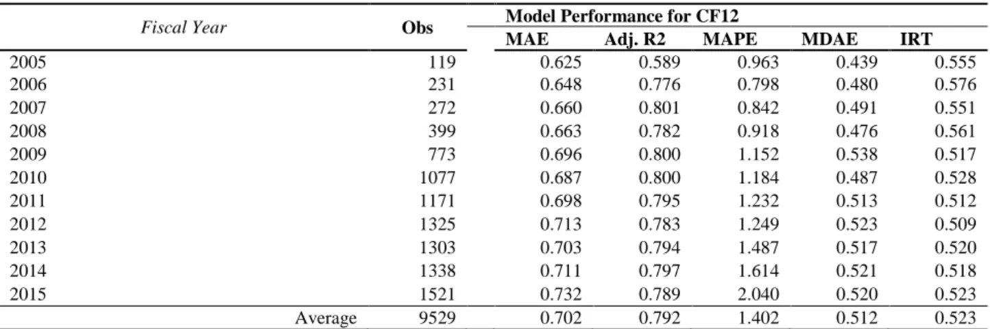 Table 11: Model Performance across Industry and Year  