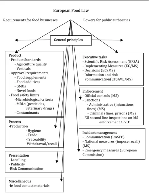Figure 1 Structure of EU Food Law 