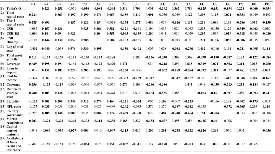 Table 2: Correlation matrix 