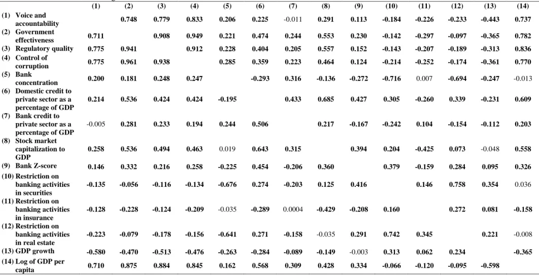 Table 2: Correlation matrix 