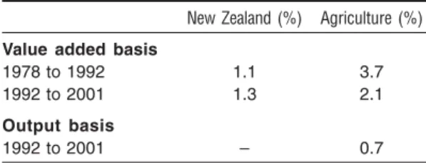 Table 1 Compound growth rates in Multi-Factor Productivity.