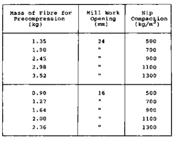 TABLE 2.1 MASS OF FIBRE REQUIRED AT PARTICULAR WORK OPENINGS TO  OBTAIN DESIRED NIP COMPACTION