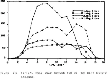 FIGURE 2.6 TYPICAL ROLL TORQUE CURVES FOR 20 PER CENT MOISTURE  BAGASSE. 