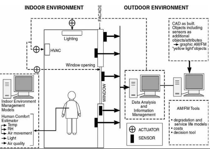 Figure 1.    Example configuration for an ‘eco-smart’ building. 