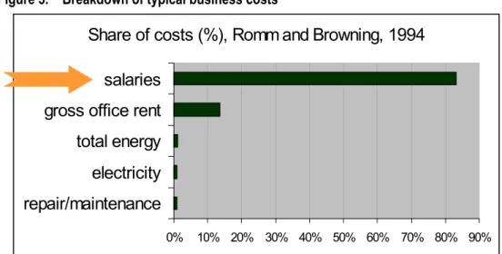 Figure 3.    Breakdown of typical business costs  