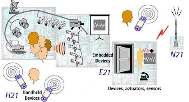 Figure 4.    Diagram showing the integration of different networks and devices in MIT’s ‘Oxygen’ project