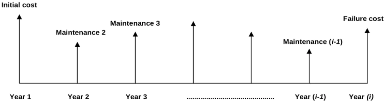 Figure 5-1 Cash flow for the rehabilitation of bridge 