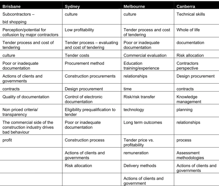 Table 4.1 Themes Developed by Participants indicates the themes that were developed by  the participants in each city