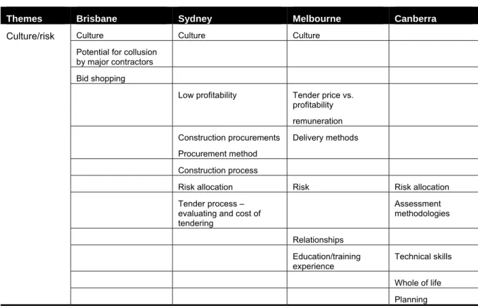 Table 4.4 Culture/Risk theme and subthemes 